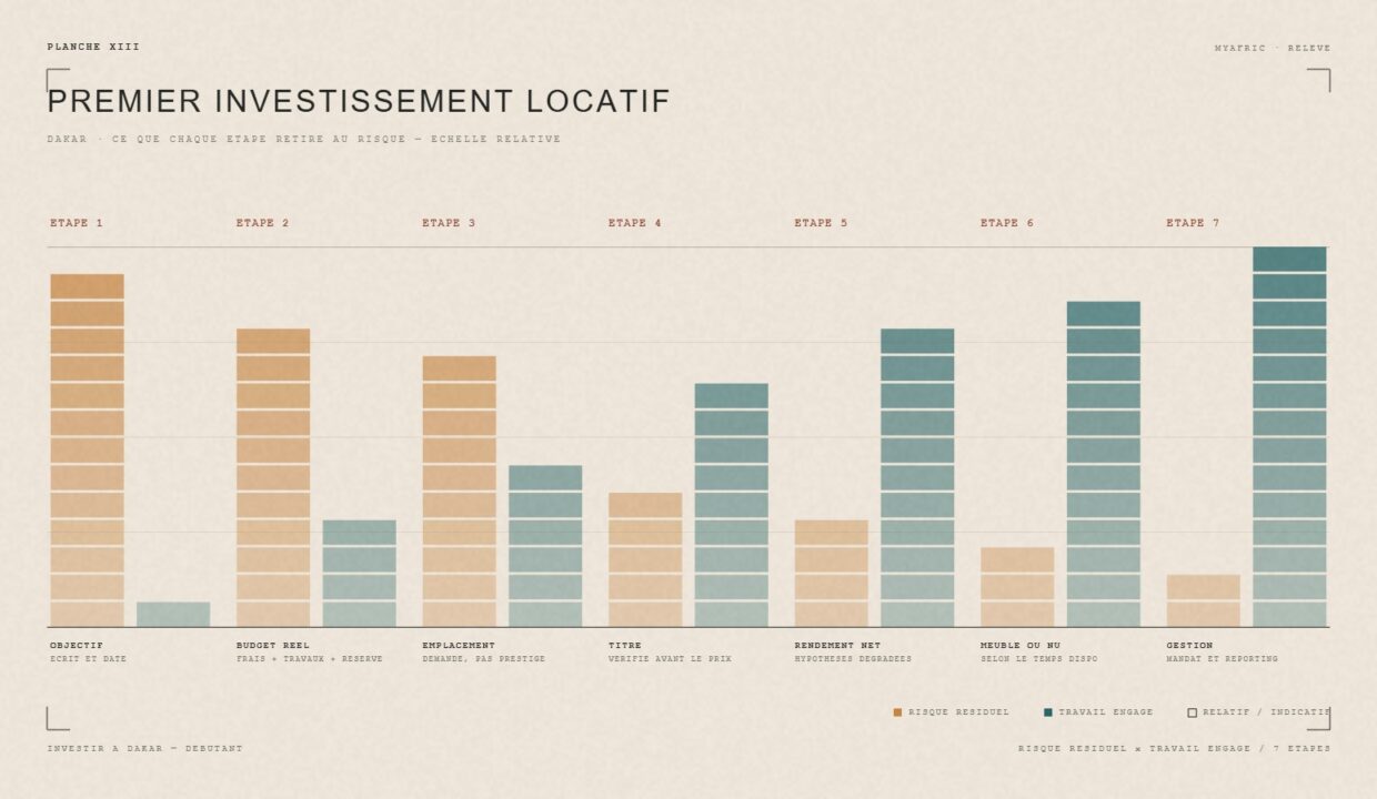 Premier investissement locatif à Dakar : les sept étapes et le risque résiduel — planche éditoriale MyAfric