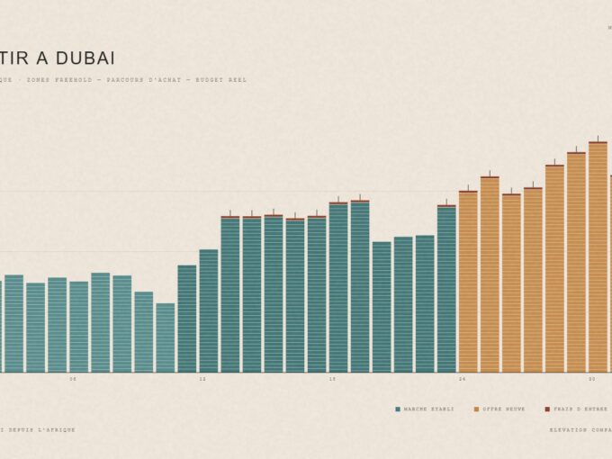 Investir à Dubaï depuis l'Afrique — planche éditoriale MyAfric