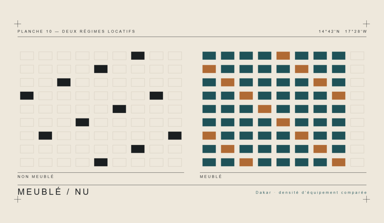 Planche graphique comparant la densité d’équipement d’une location meublée et d’une location nue à Dakar