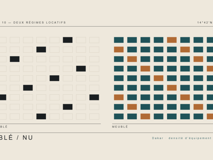 Planche graphique comparant la densité d’équipement d’une location meublée et d’une location nue à Dakar
