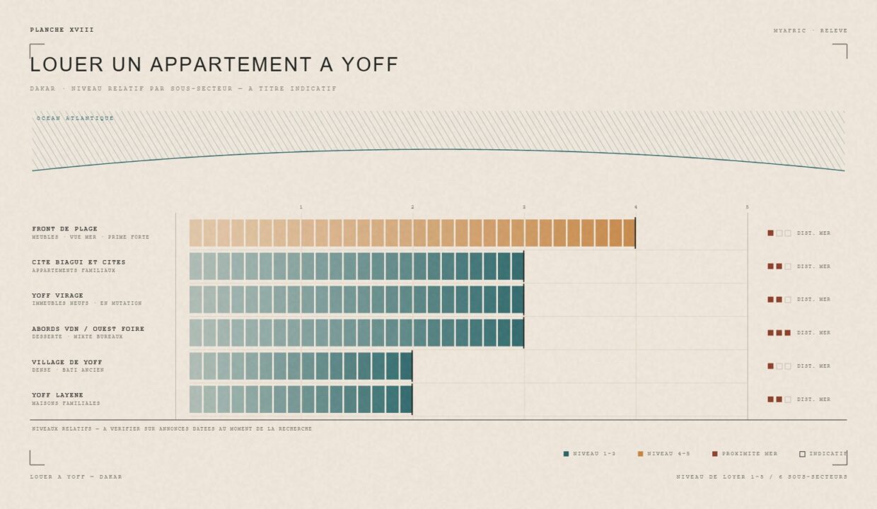 Louer un appartement à Yoff : niveau de loyer relatif par sous-secteur — planche éditoriale MyAfric