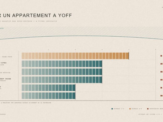 Louer un appartement à Yoff : niveau de loyer relatif par sous-secteur — planche éditoriale MyAfric