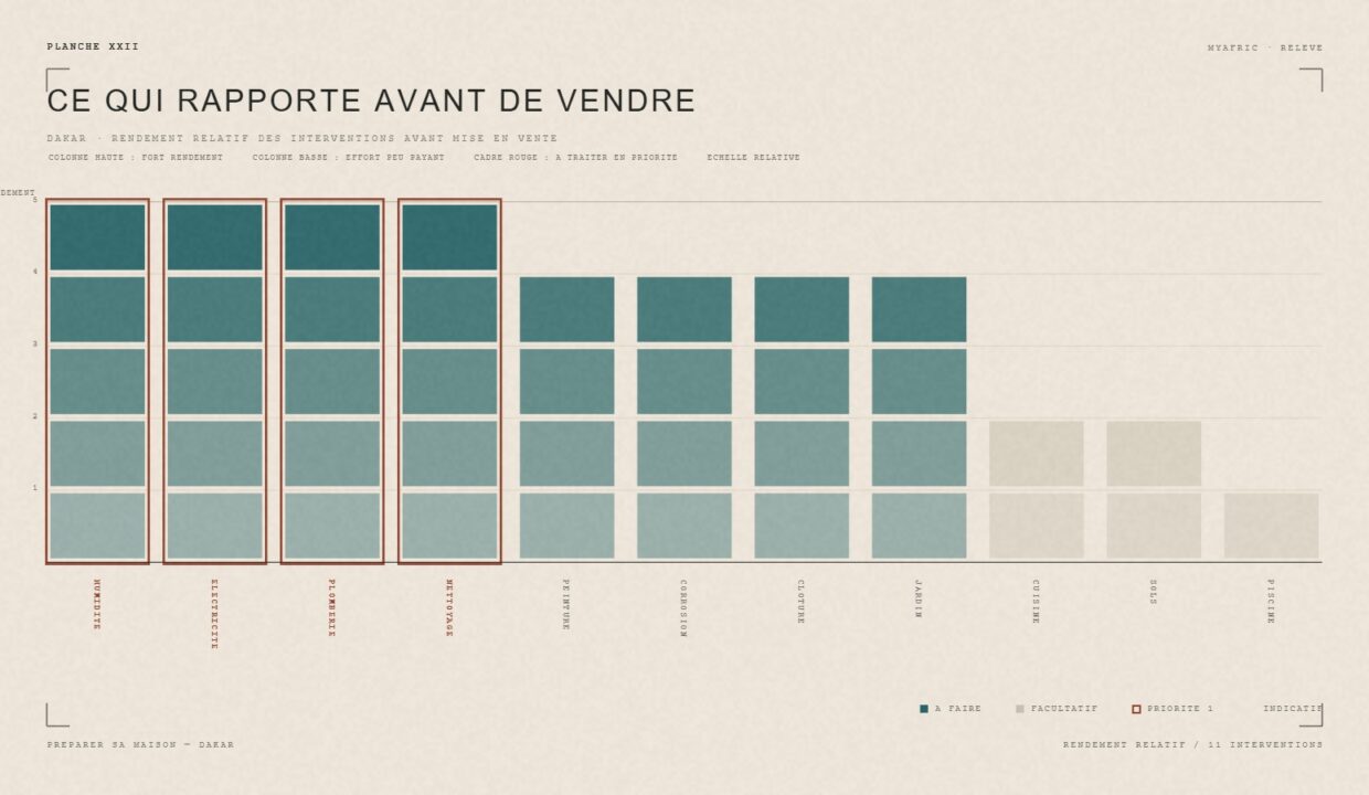 Preparer sa maison pour la vente a Dakar : rendement relatif des interventions — planche editoriale MyAfric
