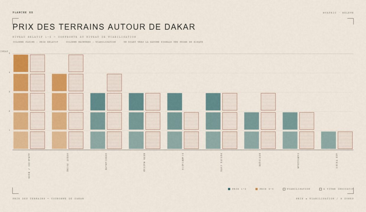 Prix des terrains autour de Dakar : niveau de prix confronté au niveau de viabilisation par zone — planche éditoriale MyAfric
