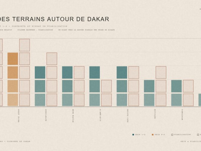 Prix des terrains autour de Dakar : niveau de prix confronté au niveau de viabilisation par zone — planche éditoriale MyAfric