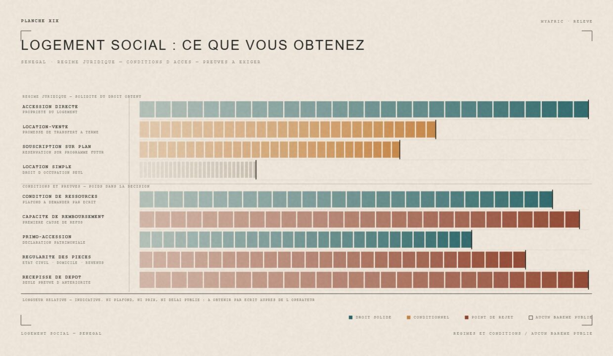 Logement social au Sénégal : régimes juridiques et conditions d accès — planche éditoriale MyAfric