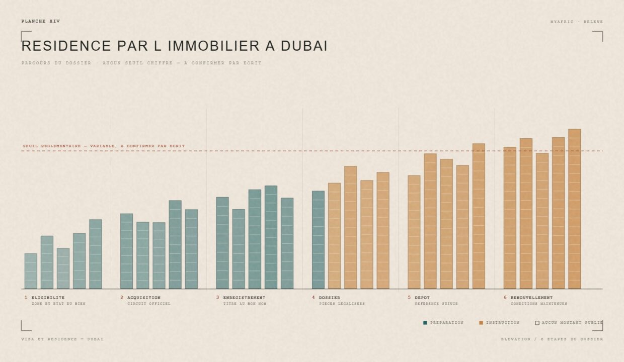Visa et résidence via l'immobilier à Dubaï : le parcours du dossier — planche éditoriale MyAfric